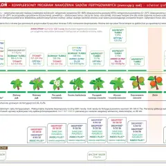 Schemat nawożenia jabłoni: etapy rozwoju drzewa, stosowane nawozy i preparaty mikrobiologiczne.