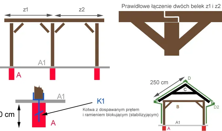 Jak zrobić zastrzały w altanie? Praktyczny poradnik krok po kroku