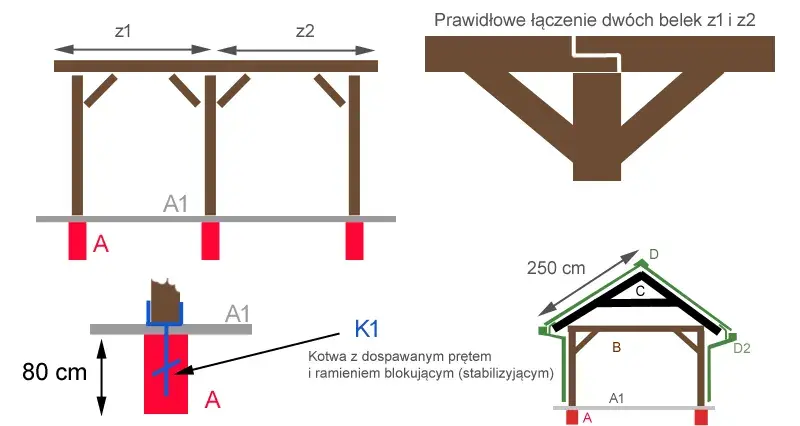 Jak zrobić zastrzały w altanie? Praktyczny poradnik krok po kroku